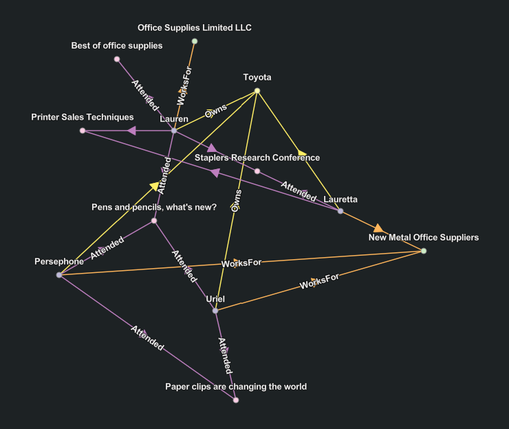 Radial Tree layout diagram Radial Tree layout diagram