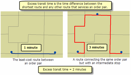 Calculating excess transit time Calculating excess transit time